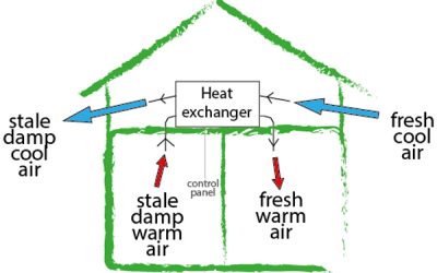 Heat Recovery Ventilation (MVHR)